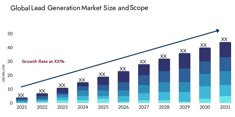 Global Lead Generation Market Size Forecast 2021-2031