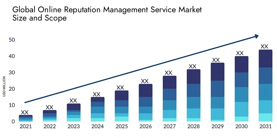 Online Reputation Management Service Market Size Forecast 2021-2031