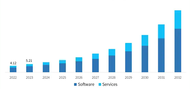 Social Media Optimization Market Size by component 2022-2032